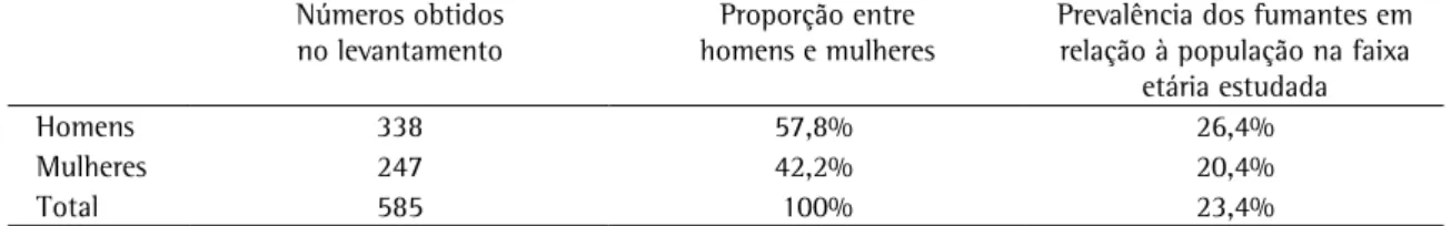 Tabela 1 - Prevalência de fumantes em relação à população. Parazinho (Rio Grande do Norte), 2006.