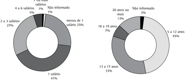 Figura 2 - Idade com que começou a fumar. Parazinho  (Rio Grande do Norte), 2006.