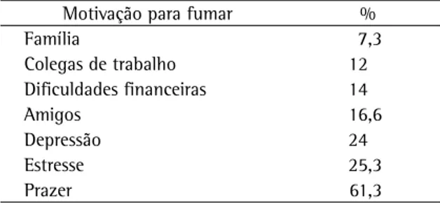 Tabela  2  -  Motivação  dos  pesquisados  para  iniciar  o  hábito de fumar. Parazinho (Rio Grande do Norte), 2006