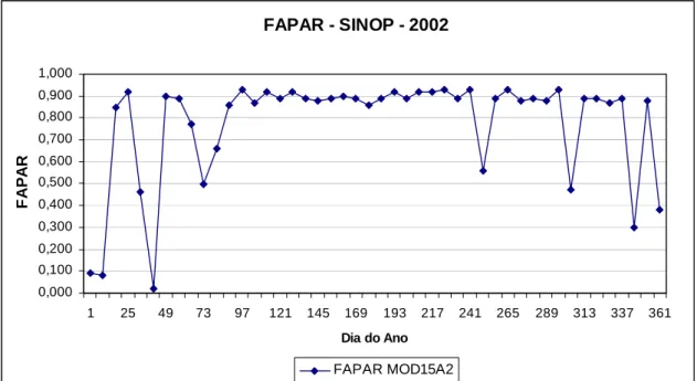 Figura 21. Série temporal de FAPAR obtida a partir do MOD15A2 para o sítio SINOP  em 2002