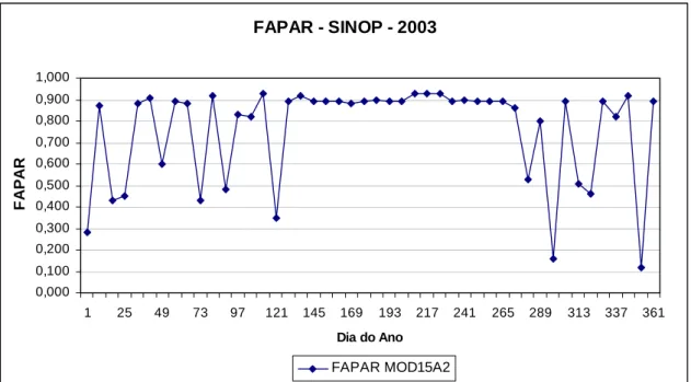 Figura 23. Série temporal de FAPAR obtida a partir do MOD15A2 para o sítio SINOP  em 2003