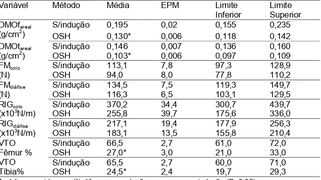 TABELA 3    Médias e limites  inferior  e superior  dos  intervalos  de confiança dos intervalos  de  confiançada  densidade  mineral  óssea  areal,  força  máxima,  rigidez  e  volume  trabecular  ósseo  para os grupos sem indução e com osteoporose induzi