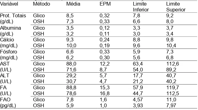TABELA  5    Médias  e  limitesinferior  e  superior  dos  intervalos  de  confiança  dos  parâmetros  bioquímicos dos grupos osteoporóticos induzidos por ovariectomiaouglicocorticoide
