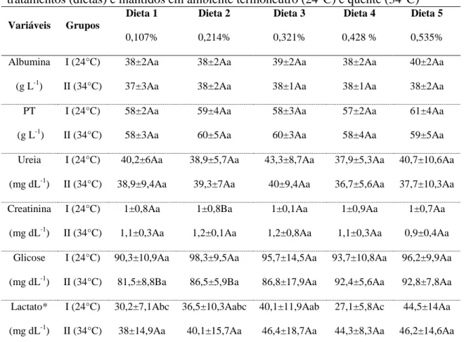 Tabela  3.  Concentrações  séricas  de  albumina,  proteína  total  (PT),  ureia,  creatinina  e  concentrações plasmáticas de glicose e lactato de leitões em fase inicial submetidos aos  tratamentos (dietas) e mantidos em ambiente termoneutro (24°C) e que