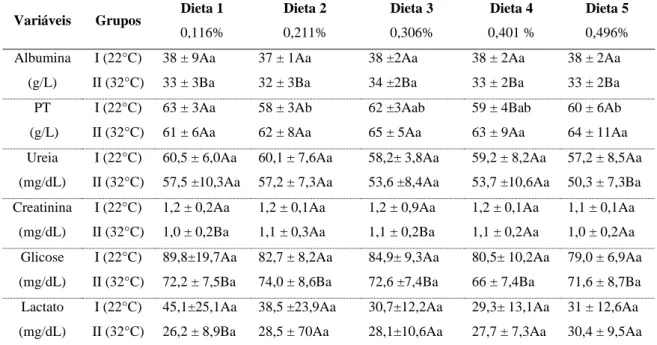 Tabela  3.  Concentrações  séricas  de  albumina,  proteína  total  (PT),  ureia,  creatinina  e  plasmática  de  glicose  e  lactato  de  leitões  em  fase  de  crescimento  I  (30-60kg)  submetidos  aos  tratamentos  (dietas)  e  mantidos  em  ambiente  