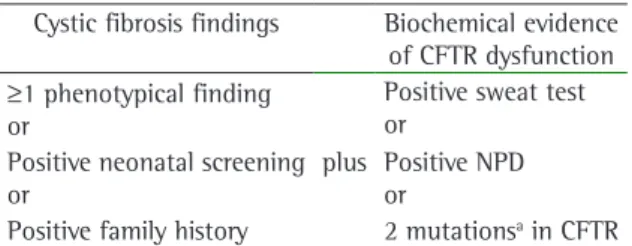 Table 1 shows the diagnostic criteria for CF. To  be diagnosed with CF, an individual must present at  least one phenotypical finding (Chart 1), have a family  history of CF, or screen positive for CF in neonatal  testing,  as  well  as  presenting  labora