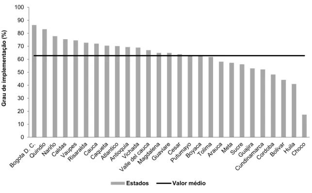 Figura 6.  Grau  de  implementação  do  Sistema  de  Vigilância  da  Qualidade  da  Água  para  Consumo Humano, segundo os estados, Colômbia, 2012