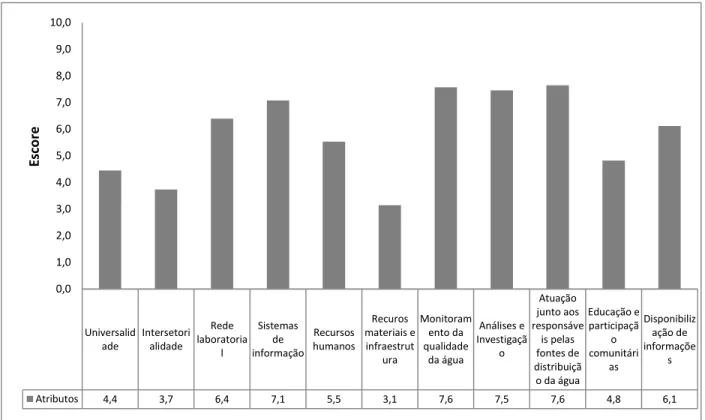 Figura 9.  Escores  finais  para  os  tributos  do  Sistema  de  Vigilância  da  Qualidade  da  Água  para Consumo Humano, Colômbia, 2012