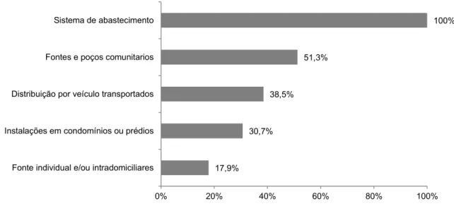 Figura 11.  Atuação  da  Vigilância  da  Qualidade  da  Água  para  Consumo  Humano  nas  diferentes formas de distribuição de água, Colômbia, 2012