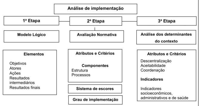 Figura 2.  Modelo teórico para a avaliação do Sistema de Vigilância da Qualidade  da Água para Consumo Humano da Colômbia