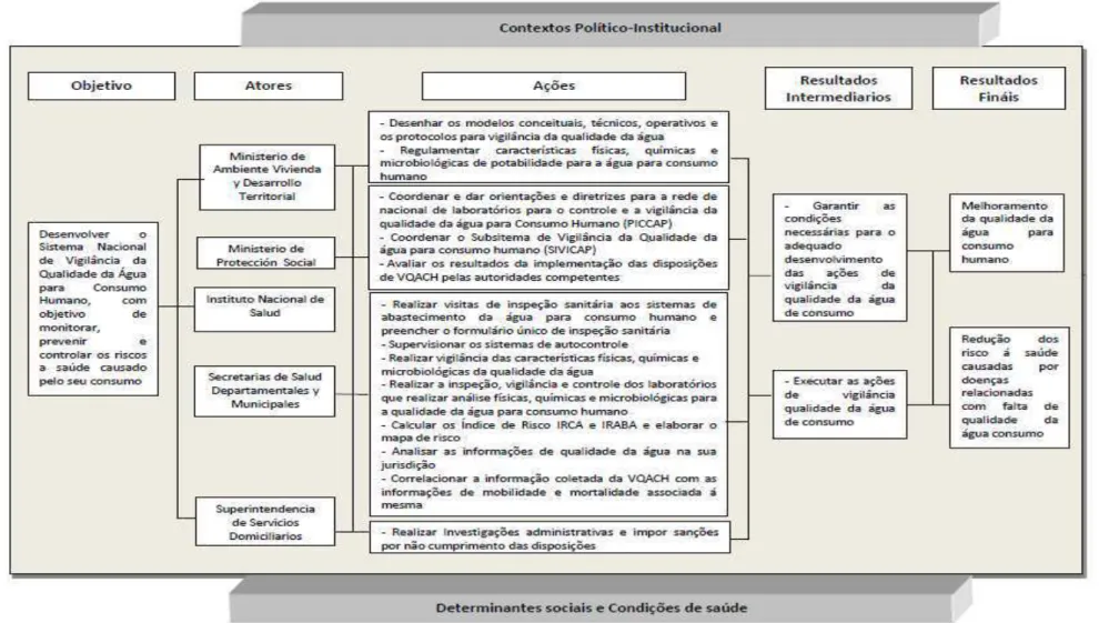 Figura 3.  Modelo lógico do Sistema de Vigilância da Qualidade da Água para Consumo Humano, Colômbia