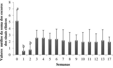 Figura 8 - Valores médios da soma dos escores dos sinais clínicos da CCS dos animais  do grupo CCS/TGSL