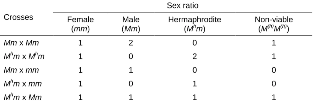 Table 1. Segregation ratio from crosses between the three sex forms in C. papaya  
