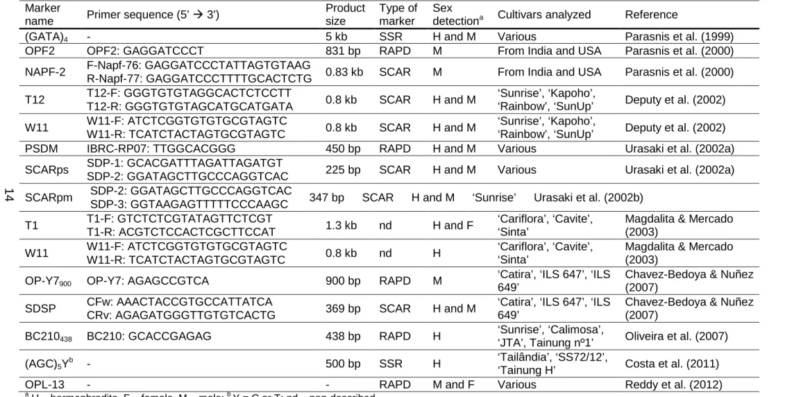 Table 3. DNA molecular markers used for predicting the sex type in C. papaya  Marker 