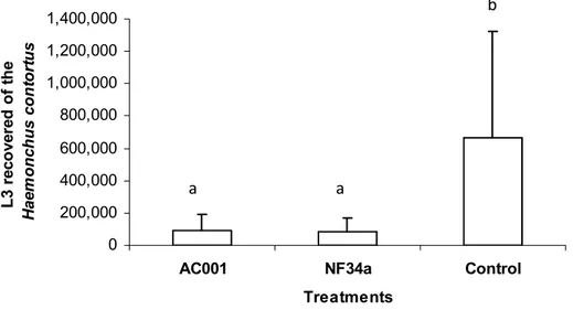 Fig. 2. Mean number of non-predated Haemonchus contortus  infective  larvae  (L3)  recovered  in  coprocultures  by  the  Baermann  method  on  the  seventh  day  after  interaction  with  the  fungal  isolates  Duddingtonia  flagrans  (AC001),  Monacrospo