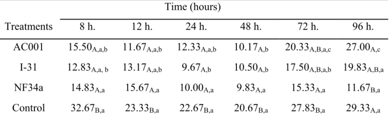 Table 2 Means for the number of Ancylostoma sp. infective larvae recovered from plates 