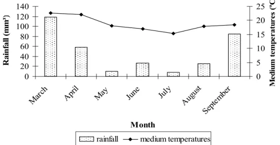 Fig. 1.  Monthly averages of rainfall (mm 3 ) and medium temperatures (ºC) between March  and September 2008, in  Viçosa, Minas Gerais, Brazil