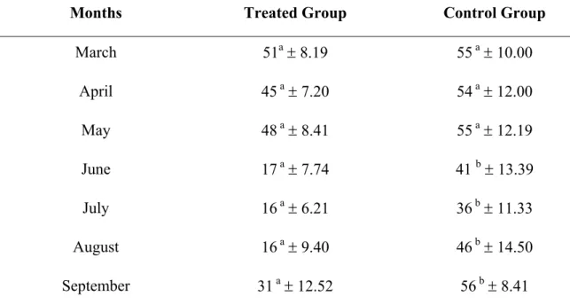 Table  2  Monthly means and standard (±) deviation of Ancylostoma sp. infective larvae 