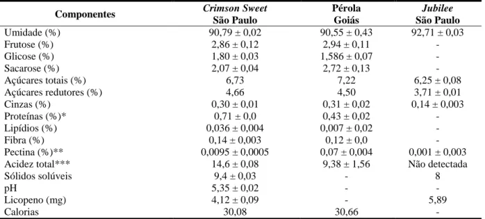 TABELA 1. Composição nutricional de 100g de polpa das cultivares Pérola, Crimson Sweet e  Jubilee de diferentes origens (média ± desvio padrão)