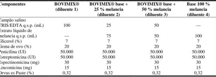 TABELA  3.  Composição  química  do  diluente  base  (BOVIMIX®  –  NUTRICELL)  e  dos  diluentes modificados contendo a melancia (Citrullus lanatus)