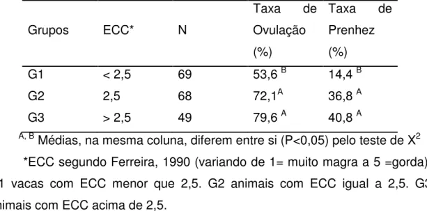 Tabela  2:  Efeitos  do  Escore  de  Condição  Corporal  (ECC)  sobre  a  Taxa  de  Ovulação  (TO)  e  Taxa  de  Prenhez  (TP)  de  vacas  mestiças  leiteiras  após  o  protocolo hormonal