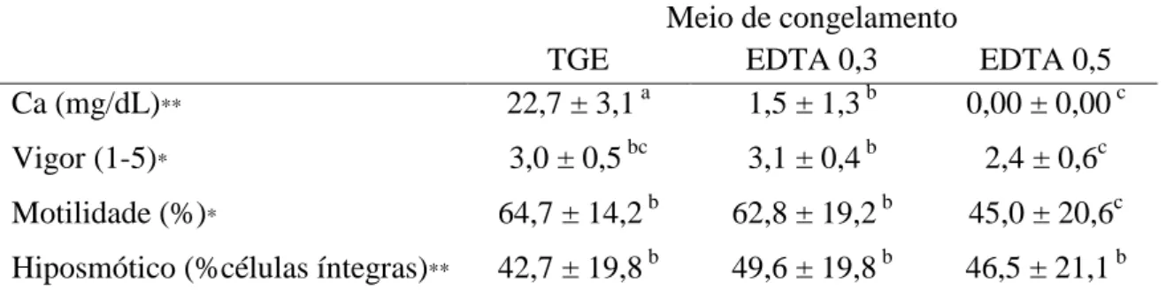 Tabela 3: Médias e desvios padrão do vigor, motilidade espermática, concentração de  cálcio extracelular, Teste hiposmótico, patologia, coloração por sondas fluorescentes  e  Teste  de  ligação  à  membrana  perivitelina  do  ovo  de  galinha,  do  sêmen  