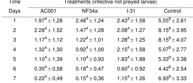 Table  1-  Daily  means  of  infective  not  preyed  larvae  of  L 3   of  Strongyloides 