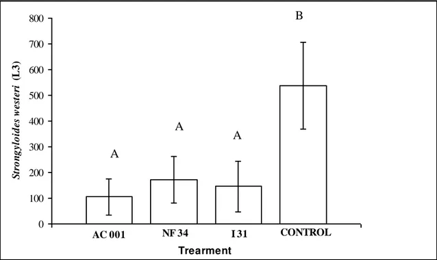 Fig. 1-Means and standard deviations of L 3  of Strongyloides westeri, not preyed, 