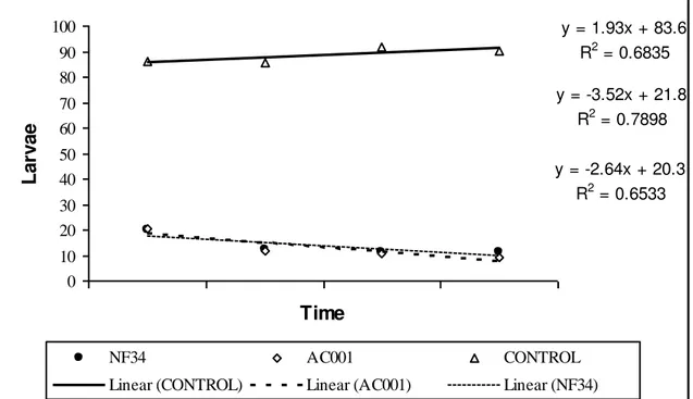 Fig. 3-Linear regression curves of infective larvae (L 3 ) of Strongyloides westeri 