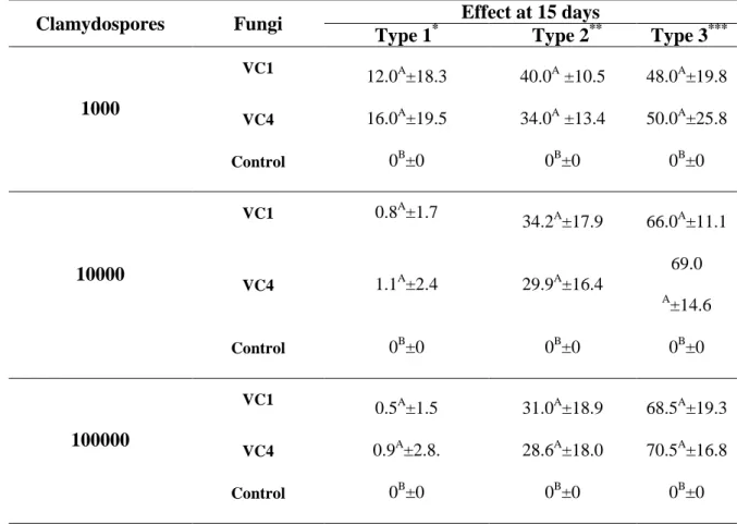 Table  1  –  Percentages  and  standard  deviation  for  types  1,  2  and  3  effects  of  ovicidal  activity  against  Toxocara  canis  eggs  of  P