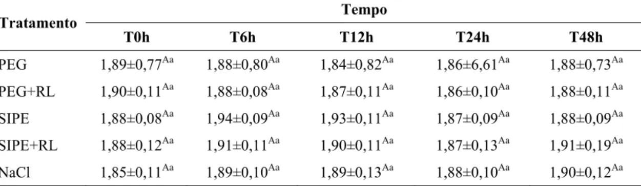Tabela 4 – Valores médios e desvios-padrão do contorno abdominal (m) de equinos  tratados em delineamento cross-over 5  × 5 com PEG, PEG+RL, SIPE,  SIPE+RL e NaCl, nos tempos pré-(T0h), trans(T6h e T12h) e pós-(T24h e  T48h) tratamento  Tempo  Tratamento  