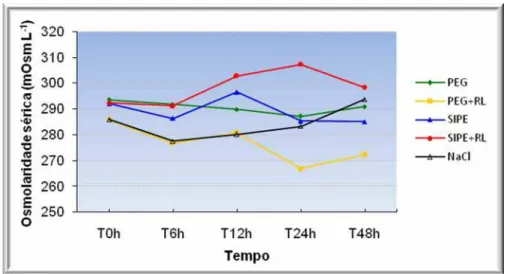Figura 1 – Valores médios da osmolaridade sérica calculada (mOsm L -1 ) de equinos  tratados em delineamento cross-over 5  × 5 com PEG, PEG+RL, SIPE,  SIPE+RL e NaCl nos tempos pré-(T0h), trans-(T6h e T12h) e pós-(T24h e  T48h) tratamento
