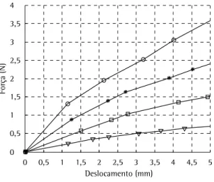 Figura  2  -  Curvas  de  força  vs.   deslocamento  para  as  quatro densidades analisadas: Amostra 1) 70-75 Shore A  hardness (SAH); Amostra 2) 25-28 SAH; Amostra 3) 30-35  SAH; e Amostra 4) 60-64 SAH.