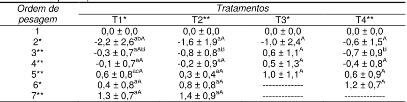 Tabela 4.  Ganho  de  peso  diário,  avaliado  a  cada  21  dias,  no  período  pós-parto  de  vacas  primíparas  da  raça  Nelore  em função  do  tratamento nutricional  (média  e  desvio  padrão)