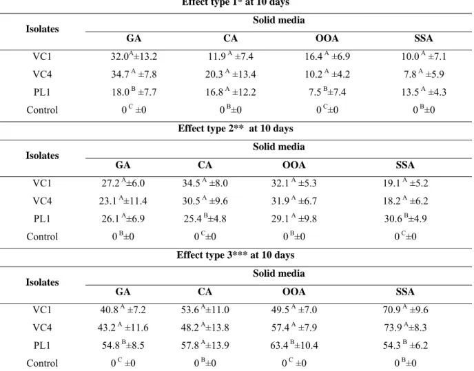 Table 2 - Percentages of ovicidal activity and standard deviations of Pochonia chlamydosporia  (VC1 and VC4) and Paecilomyces lilacinus (PL1) on solid agar medium supplemented with  gelatin (GA) casein (CA), olive oil (OOA) and starch (SSA) and control wit