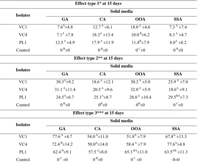 Table 3 – Percentages of ovicidal activity and standard deviations of Pochonia 