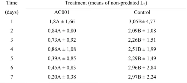 Table 1 Daily average and standard deviations of cyathostomin infective larvae (L 3 )  non- predated for field of 4 mm of diameter in 2% water-agar during the period of 7  days in the treatments with the fungus Duddingtonia flagrans (AC001) and in the  con