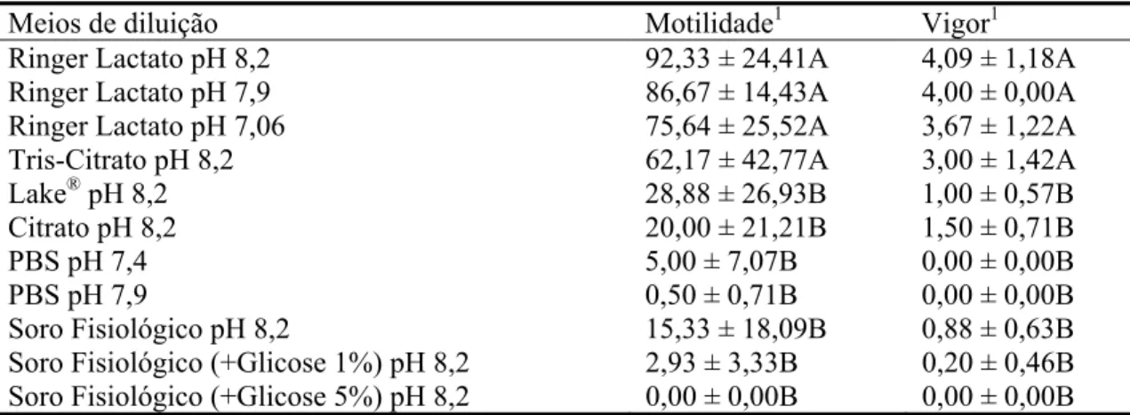 Tabela 2. Motilidade (%) e vigor espermáticos do sêmen de periquitos australianos 