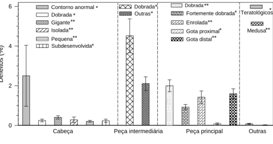 Figura 1: (A) Defeitos espermáticos verificados na cabeça, peça intermediária e cauda  de espermatozóides de periquito australiano