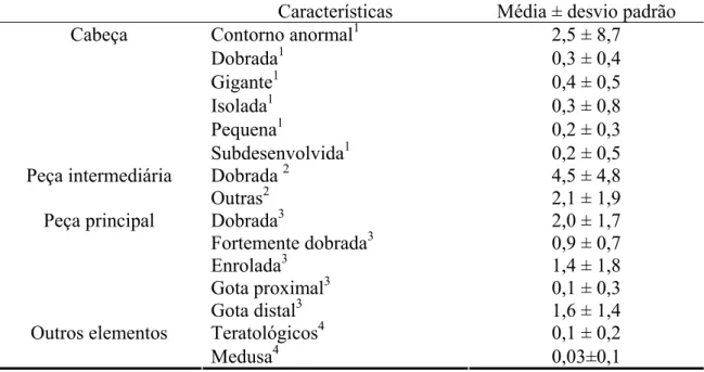 Tabela 3. Percentagem média ± erro padrão de características patológicas observadas  em espermatozóides de periquito australiano (Melopsittacus undulatus)