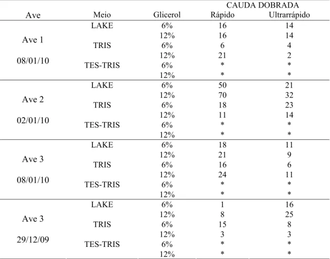 Tabela 7- Percentuais de espermatozóides de periquitos australianos com cauda  dobrada, em meio hiposmótico pós-descongelamento, em diferentes meios  em duas concentrações de glicerol, congelados em método rápido e  ultrarrápido