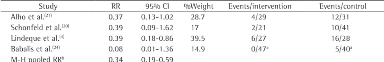 Table 3 - Relative risk of hypoxemia, together with 95% confidence intervals, weight of each study, number of events/