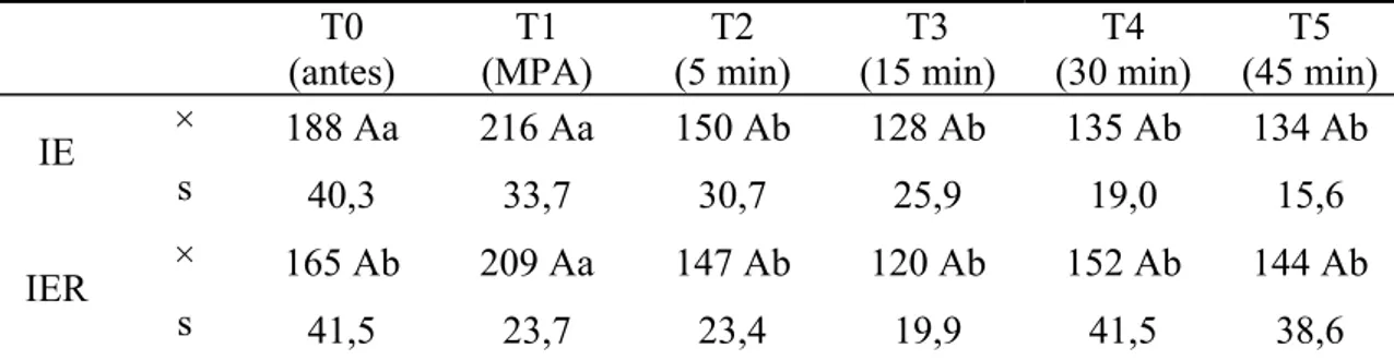 Tabela 1: Valores médios ( ×) e desvios padrão (s) da FC (bat./min.) obtidos em gatos  submetidos à anestesia por infusão contínua de etomidato (IE) e etomidato associado ao  remifentanil (IER)