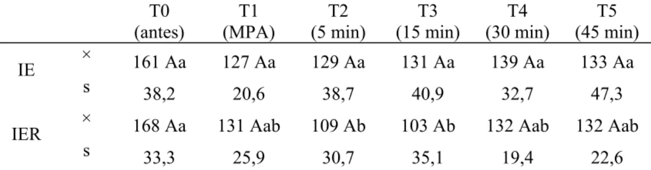 Tabela 2: Valores médios ( ×) e desvios padrão (s) da PAS (mmHg) obtidos em gatos  submetidos à anestesia por infusão contínua de etomidato (IE) e etomidato associado ao  remifentanil (IER)