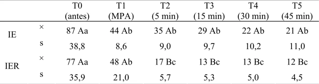 Tabela 3: Valores médios ( ×) e desvios padrão (s) da FR (mov./min.) obtidos em gatos  submetidos à anestesia por infusão contínua de etomidato (IE) e etomidato associado ao  remifentanil (IER)