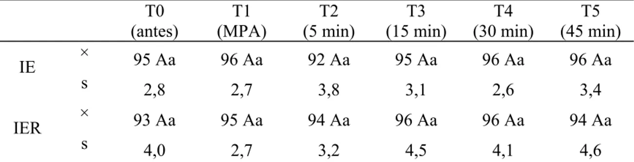 Tabela 4: Valores médios ( ×) e desvios padrão (s) da SpO2  (%) obtidos em gatos  submetidos à anestesia por infusão contínua de etomidato (IE) e etomidato associado ao  remifentanil (IER)