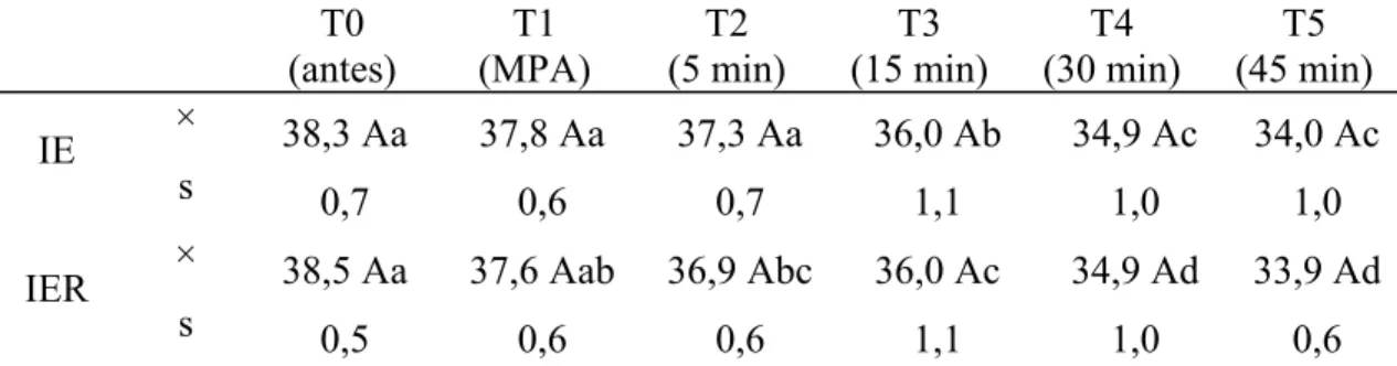 Tabela 5: Valores médios ( ×) e desvios padrão (s) da TC (°C) obtidos em gatos  submetidos à anestesia por infusão contínua de etomidato (IE) e etomidato associado ao  remifentanil (IER)