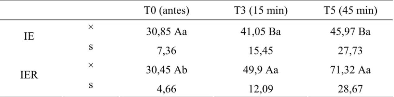 Tabela 7: Valores médios ( ×) e desvios padrão (s) da pCO 2(a)  (mmHg) obtidos em gatos  submetidos à anestesia por infusão contínua de etomidato (IE) e etomidato associado ao  remifentanil (IER)