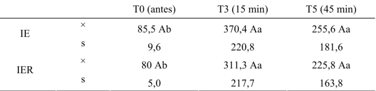Tabela 8: Valores médios ( ×) e desvios padrão (s) da pO 2(a)  (mmHg) obtidos em gatos  submetidos à anestesia por infusão contínua de etomidato (IE) e etomidato associado ao  remifentanil (IER)