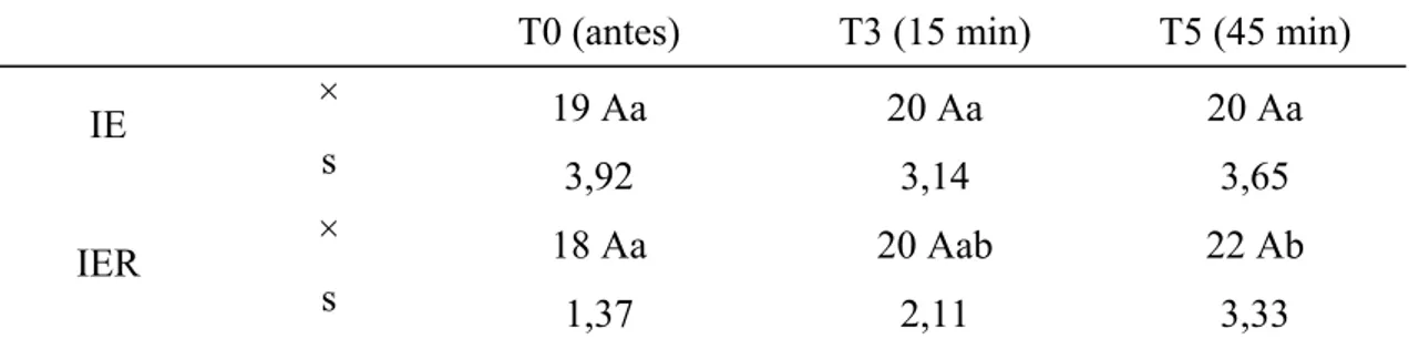Tabela 10: Valores médios ( ×) e desvios padrão (s) da ctCO2(a)  (mmol/L) obtidos em  gatos submetidos à anestesia por infusão contínua de etomidato (IE) e etomidato  associado ao remifentanil (IER)